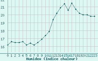 Courbe de l'humidex pour Landivisiau (29)