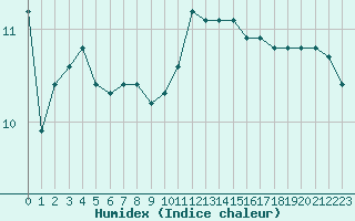 Courbe de l'humidex pour Paris - Montsouris (75)