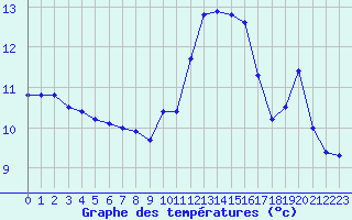 Courbe de tempratures pour Mende - Chabrits (48)