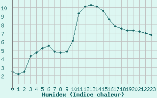 Courbe de l'humidex pour Colmar (68)