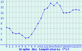 Courbe de tempratures pour Cap Cpet (83)