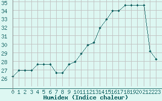 Courbe de l'humidex pour Souprosse (40)