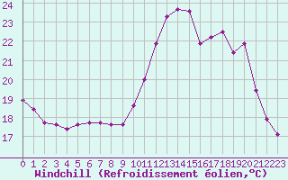 Courbe du refroidissement olien pour Tour-en-Sologne (41)
