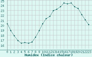 Courbe de l'humidex pour Nancy - Ochey (54)