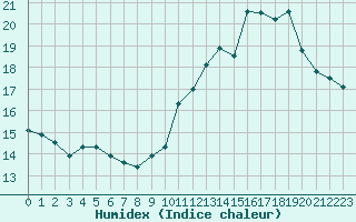 Courbe de l'humidex pour Brive-Souillac (19)
