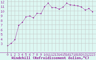 Courbe du refroidissement olien pour Cap Ferret (33)