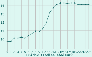 Courbe de l'humidex pour Cerisiers (89)