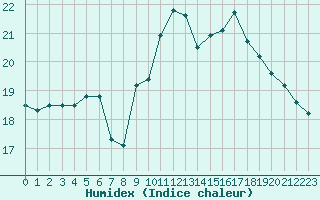 Courbe de l'humidex pour Ploudalmezeau (29)