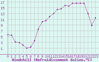 Courbe du refroidissement olien pour Reims-Prunay (51)
