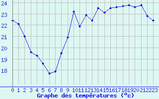 Courbe de tempratures pour Leucate (11)