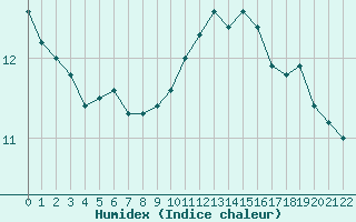 Courbe de l'humidex pour Rmering-ls-Puttelange (57)