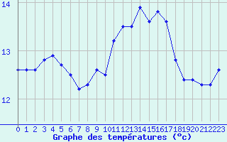 Courbe de tempratures pour Quimper (29)