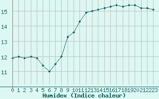 Courbe de l'humidex pour La Chapelle-Montreuil (86)