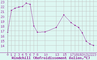 Courbe du refroidissement olien pour Potes / Torre del Infantado (Esp)