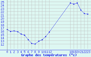 Courbe de tempratures pour Jan (Esp)