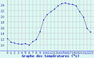 Courbe de tempratures pour Saint-Vran (05)