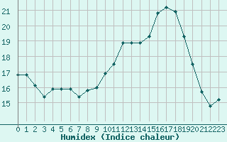 Courbe de l'humidex pour Mirebeau (86)