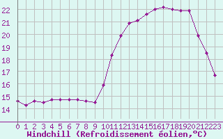 Courbe du refroidissement olien pour Sarzeau (56)