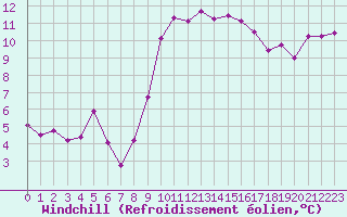 Courbe du refroidissement olien pour Grasque (13)