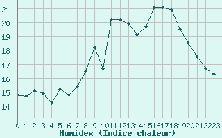 Courbe de l'humidex pour Ouessant (29)