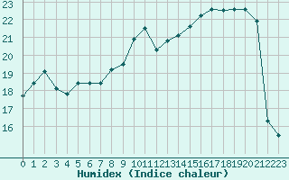 Courbe de l'humidex pour Troyes (10)