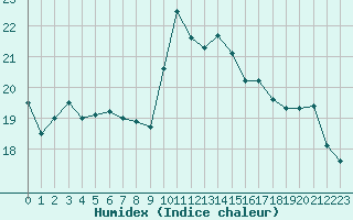 Courbe de l'humidex pour San Casciano di Cascina (It)