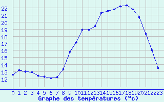 Courbe de tempratures pour Dole-Tavaux (39)