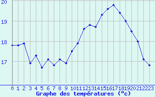 Courbe de tempratures pour Le Talut - Belle-Ile (56)