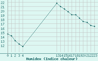 Courbe de l'humidex pour Perpignan Moulin  Vent (66)