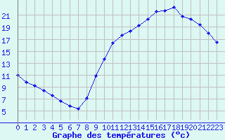 Courbe de tempratures pour Sainte-Genevive-des-Bois (91)