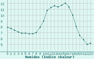 Courbe de l'humidex pour Abbeville (80)