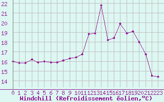 Courbe du refroidissement olien pour Ploumanac