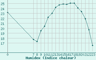 Courbe de l'humidex pour Valence d'Agen (82)