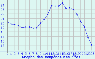 Courbe de tempratures pour Saint-Mdard-d