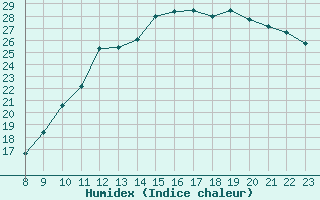 Courbe de l'humidex pour Guret (23)