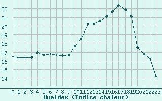 Courbe de l'humidex pour Tours (37)