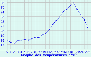 Courbe de tempratures pour Charleville-Mzires (08)