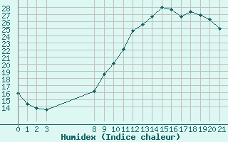 Courbe de l'humidex pour Grandfresnoy (60)