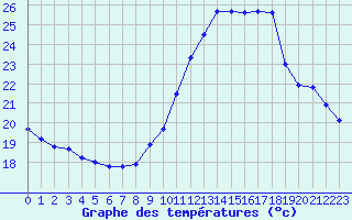 Courbe de tempratures pour Gurande (44)