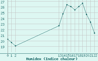 Courbe de l'humidex pour Aizenay (85)