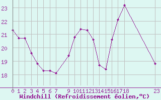 Courbe du refroidissement olien pour Pomrols (34)