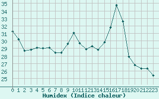 Courbe de l'humidex pour Sallles d'Aude (11)