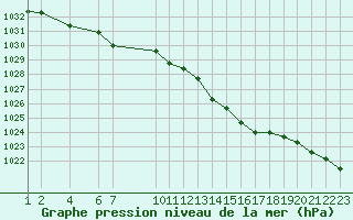 Courbe de la pression atmosphrique pour Variscourt (02)