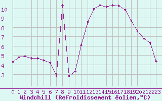 Courbe du refroidissement olien pour Nostang (56)