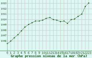 Courbe de la pression atmosphrique pour Annecy (74)