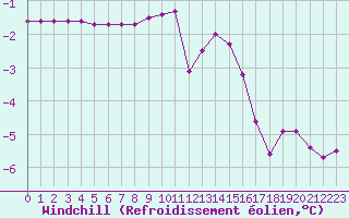 Courbe du refroidissement olien pour Renwez (08)