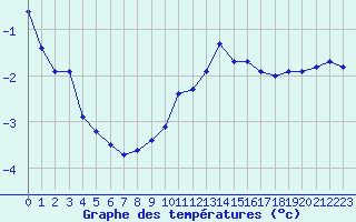 Courbe de tempratures pour Laqueuille (63)