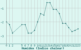 Courbe de l'humidex pour Saint-Haon (43)