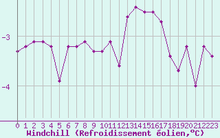 Courbe du refroidissement olien pour Champagne-sur-Seine (77)
