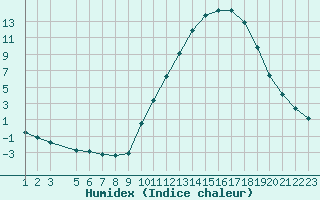 Courbe de l'humidex pour Sandillon (45)